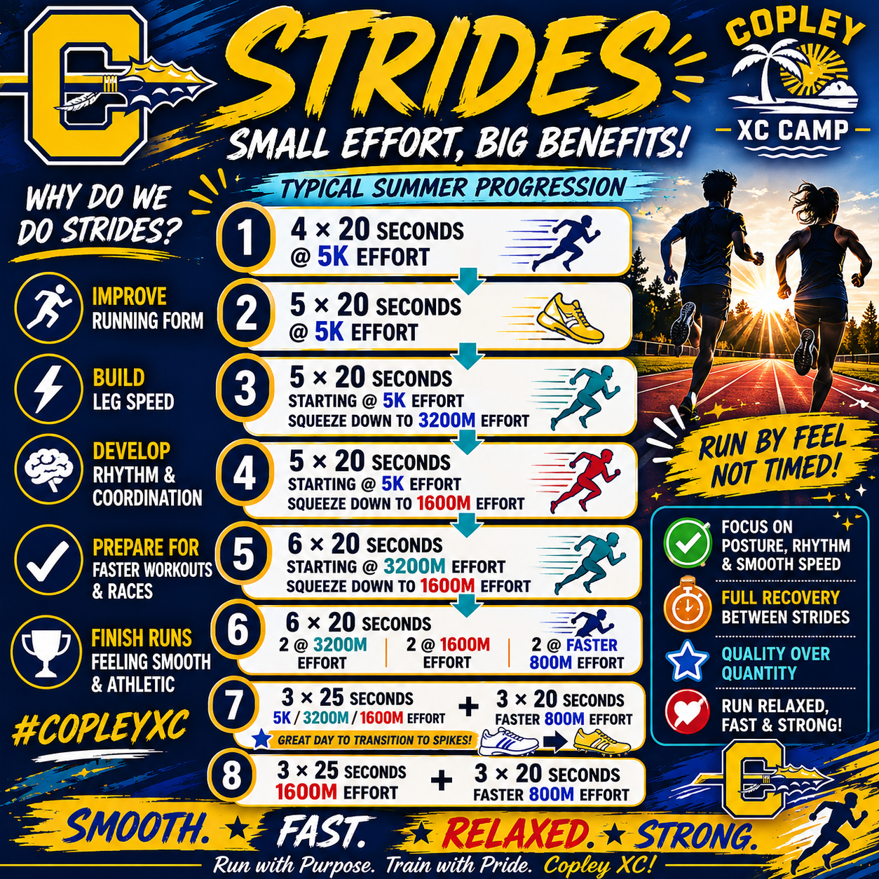 Copley XC Strides Progression Graphic